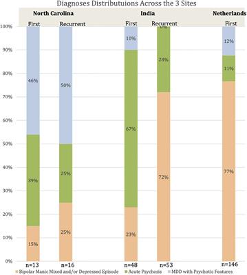 Cross-continental collaboration for understanding postpartum major depression with psychotic features